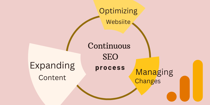 Continuous SEO Process