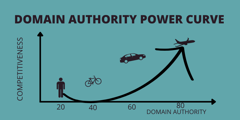 Domain Authority power curve