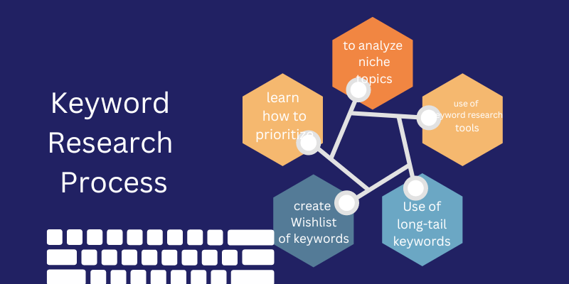 Keyword Research Process