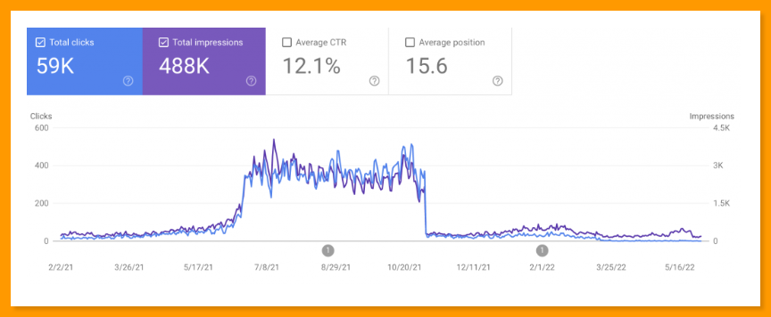 Without Redirects, Site Migration, Refresh, or Redesign