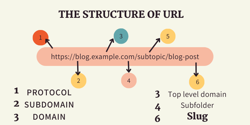 Structure of a URL