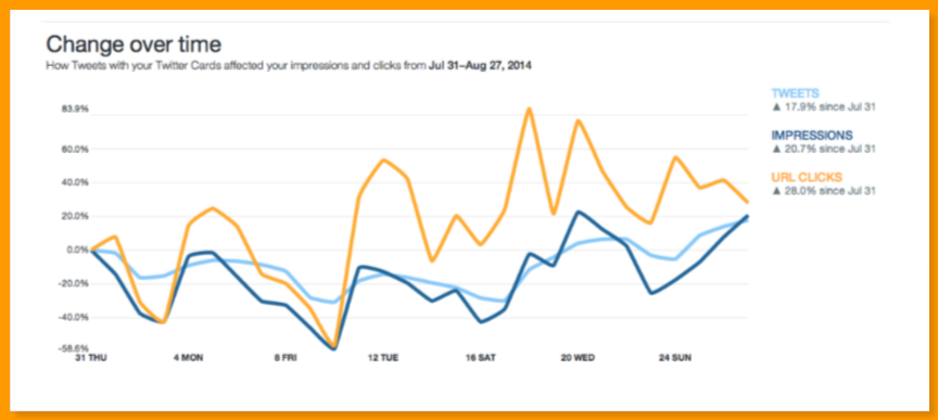 From Likes to Clicks: How Twitter Cards Can Transform Your Strategy